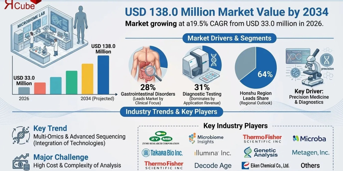 Top Companies Shaping Japan Microbiome Profiling Diagnostics Market Size, Share & Growth Outlook