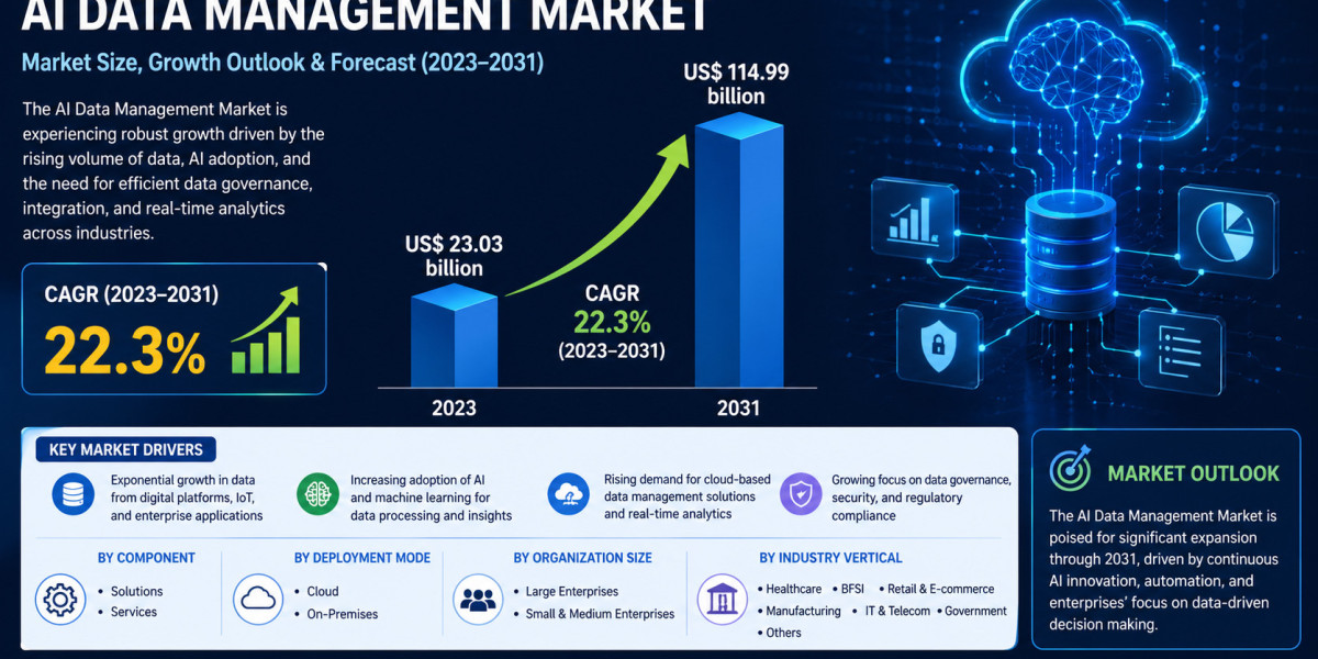 AI Data Management Market | Opportunities  | Key Trends 22.3% CAGR Forecast 2031