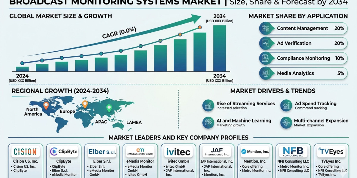 Broadcast Monitoring Systems Market Growth Outlook to 2034: Key Drivers, Technology Trends, and Industry Insights