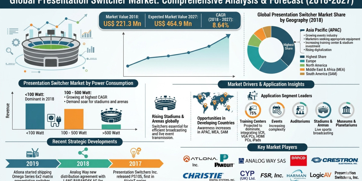Digital Presentation Switching Solutions Outlook to 2027: Growth Drivers Shaping the AV Ecosystem