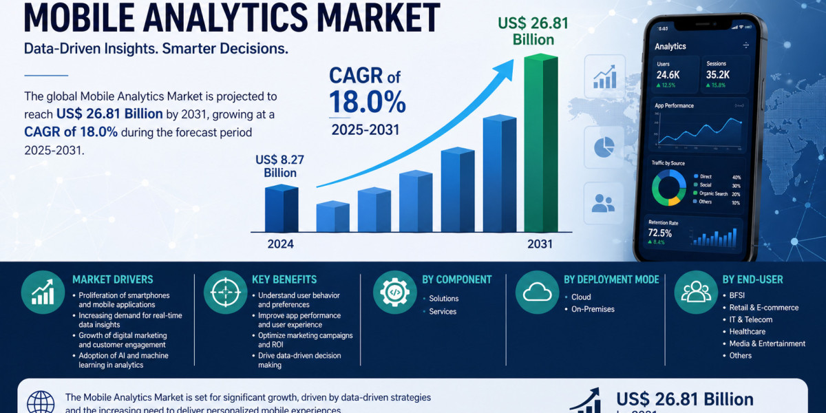 Mobile Analytics Market 2031: Growth, Trends, and Strategic Insights