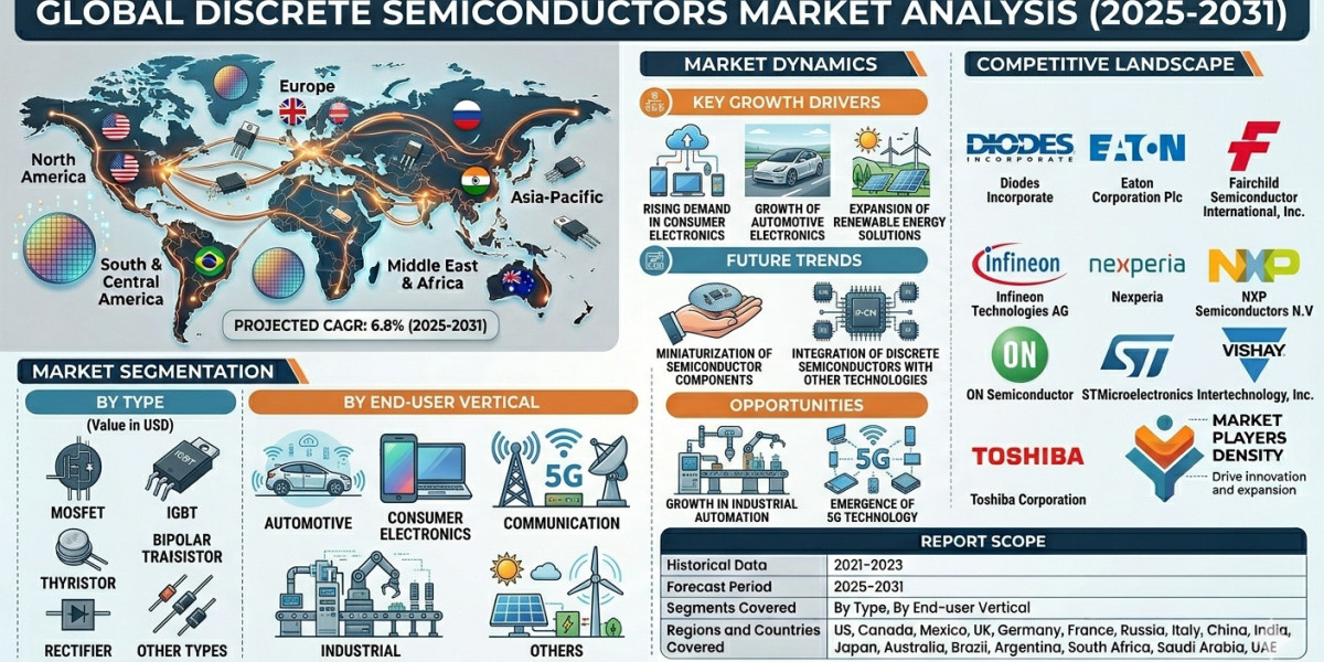 Global Discrete Semiconductor Devices Industry Trends and Growth Drivers Outlook Through 2031