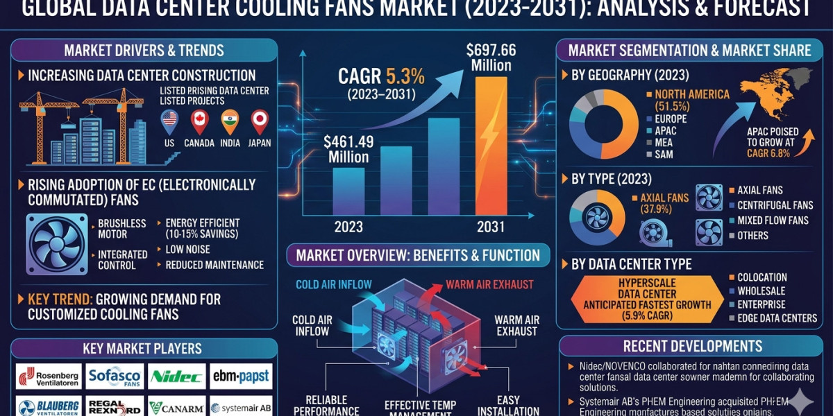 Data Center Cooling Fans Market Forecast, Key Drivers, and Competitive Landscape to 2031