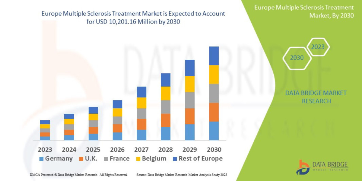 Europe Multiple Sclerosis Treatment Market Insights, Growth and Opportunities