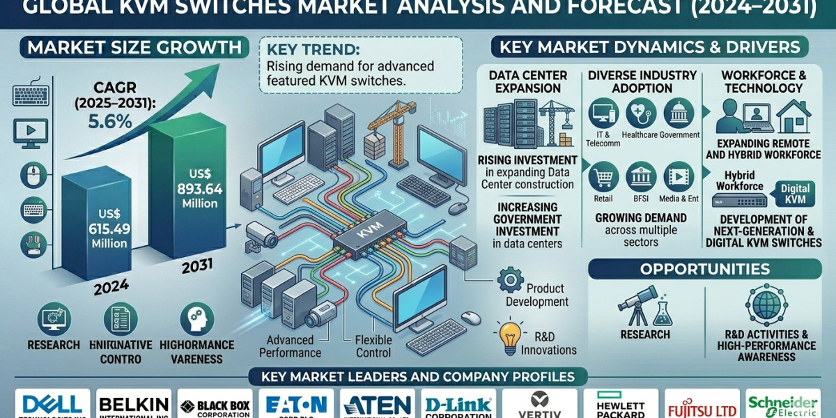 KVM Switches Market Forecast by 2031: Growth Drivers, Technological Trends, and Competitive Insights