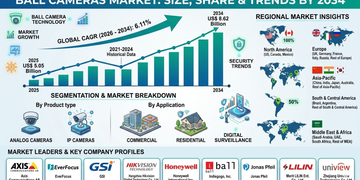 Ball Cameras Market Forecast 2034: Growth Drivers, Innovation Trends, and Global Industry Outlook