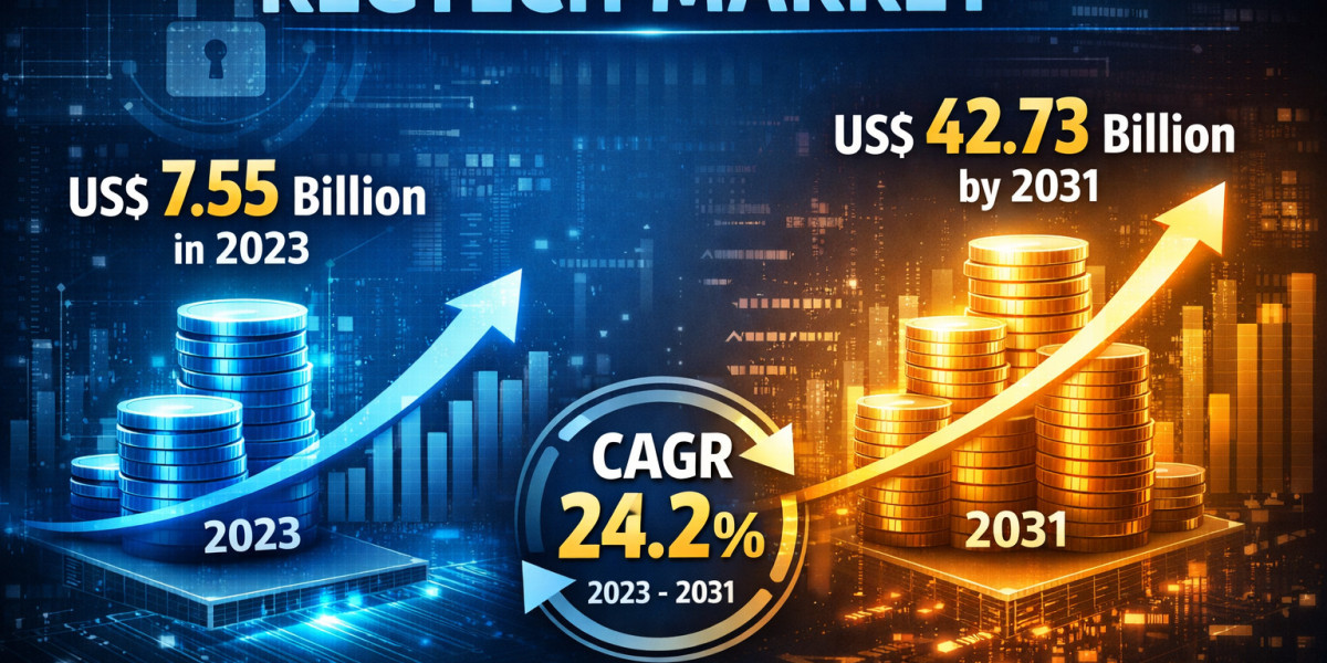 RegTech Market |  Segmentation| Growth Reaching US$ 42.73 Billion by 2031