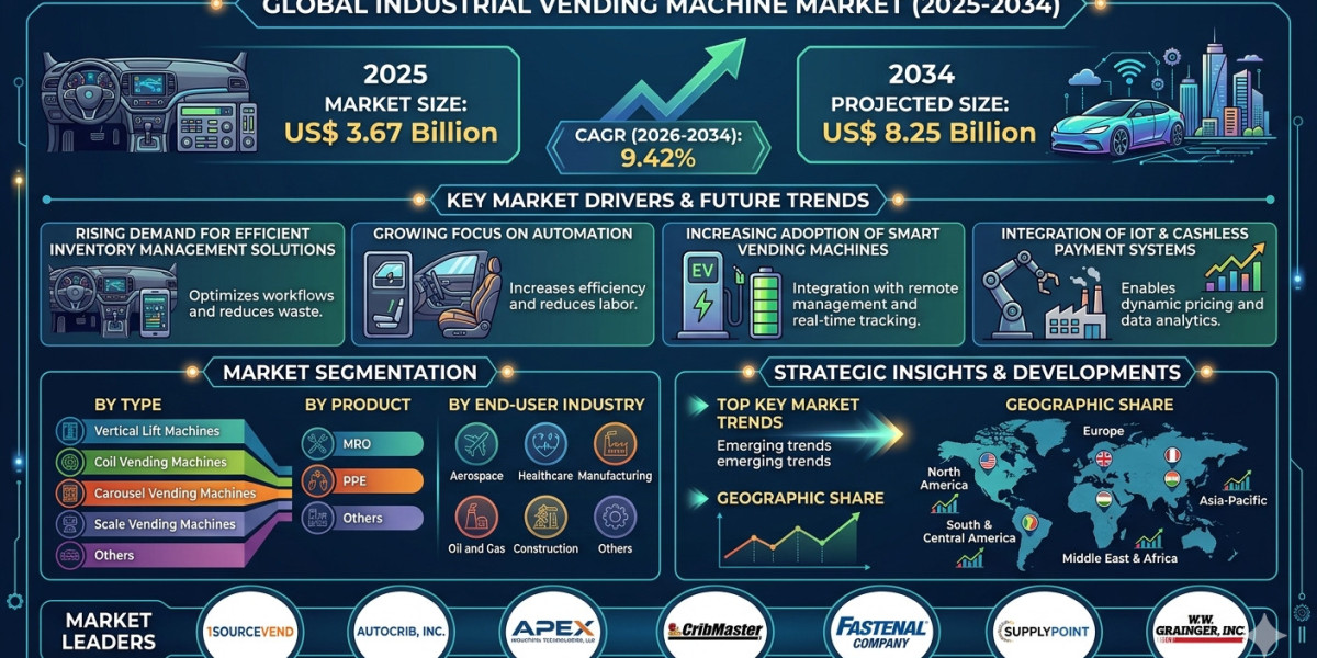 Industrial Vending Machine Market Growth Forecast to 2034 Fueled by Digital Transformation and Automation