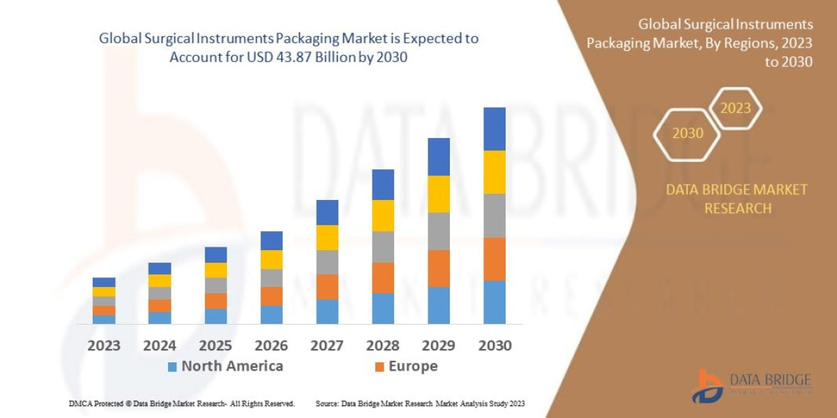 Surgical Instruments Packaging Market: Rising Surgical Procedures Drive Packaging Innovations