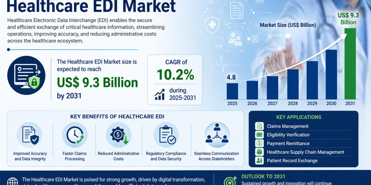 Healthcare EDI Market Expected to Grow Steadily, Reaching US$ 9.3 Billion by 2031