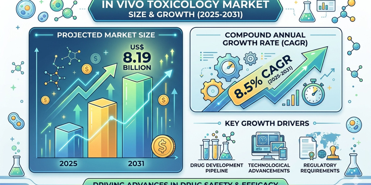 US In Vivo Toxicology Market Growth Analysis: Key Drivers and Opportunities Through 2031