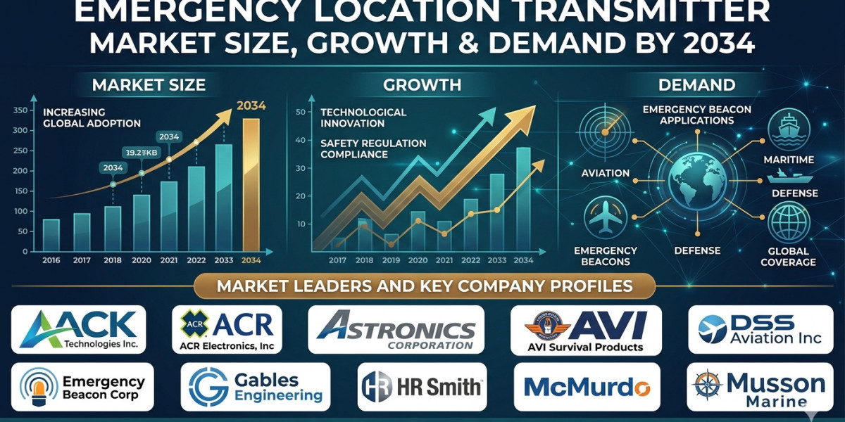 Emergency Location Transmitter Industry Outlook Amid Rising Aircraft Deliveries