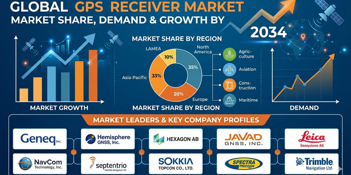 GPS Receiver Market Size, Trends, and Industry Analysis Through 2034