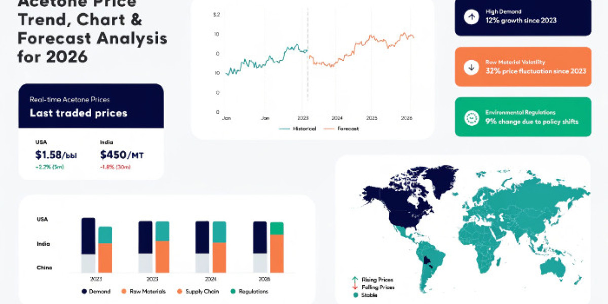 Acetone Price Chart 2026: Trend, History & Forecast