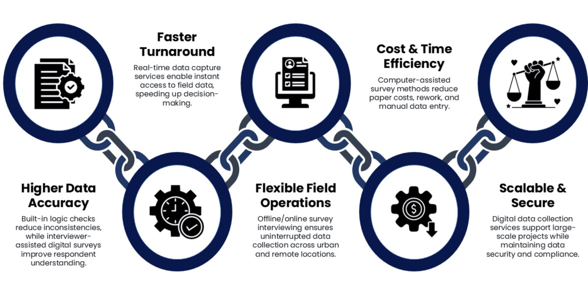 CAPI Services for Digital Field Data Collection | Market Research Solutions | UnivDatos