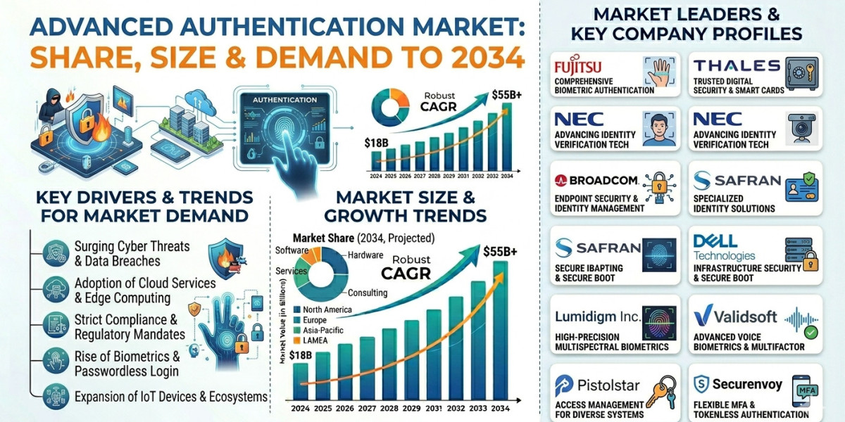 Multi-Factor Authentication Solutions Driving Strong Industry Expansion Worldwide