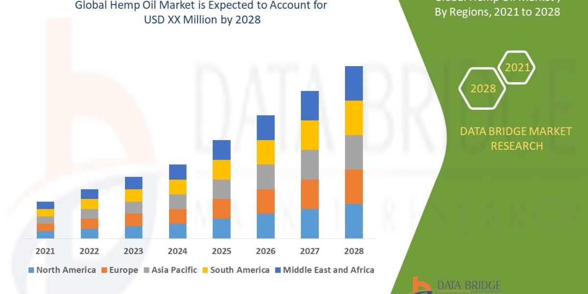 Hemp Oil Market Is Expanding with Rising Interest in Natural Wellness and Nutraceutical Products