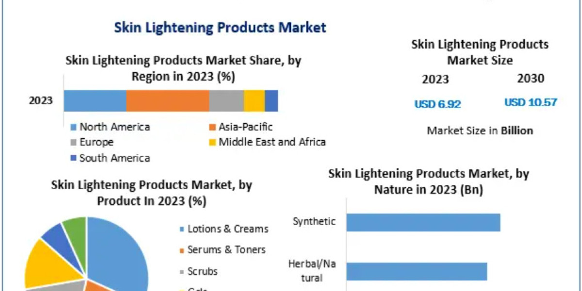 Skin Lightening Products Market Report 2023 Competitive Landscape, Trends, Opportunities & Forecast to 2032