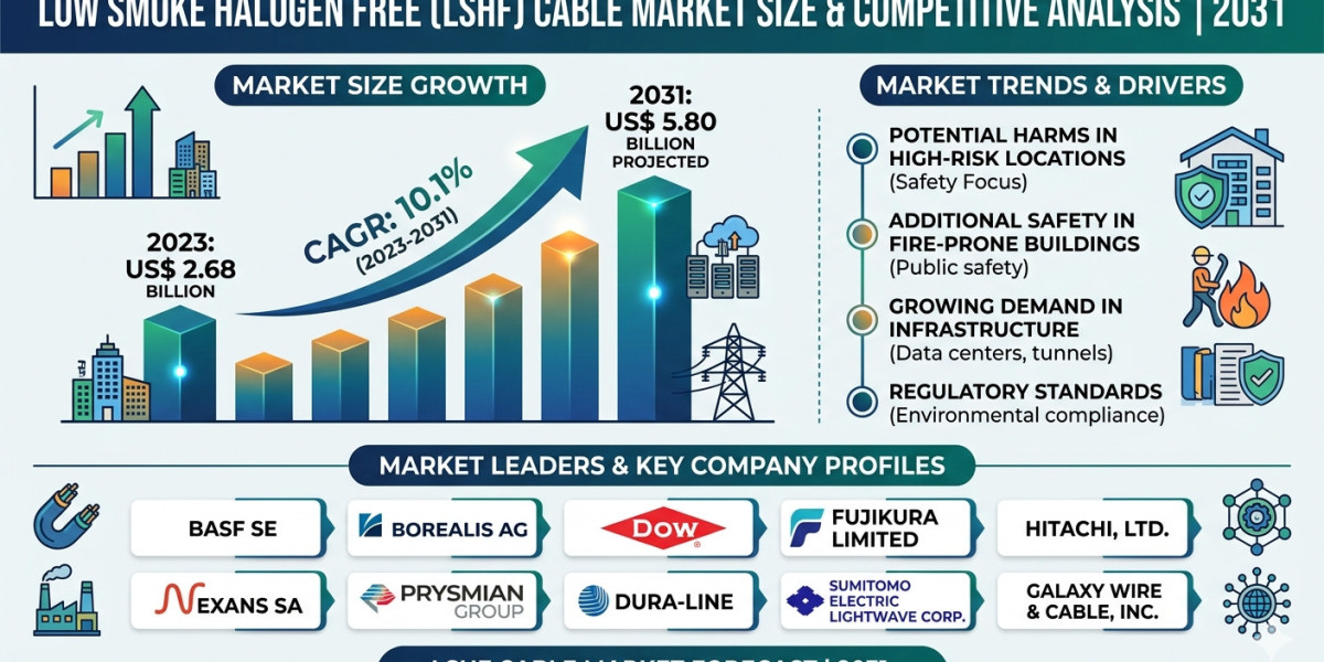 Low Smoke Halogen Free Cable Market Forecast: Emerging Applications and Demand