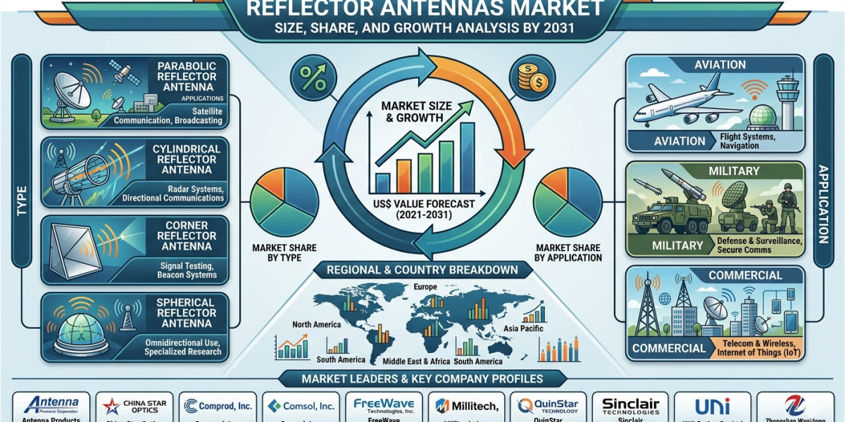 Reflector Antennas Sector in the US: Growth Drivers and Industry Evolution by 2031