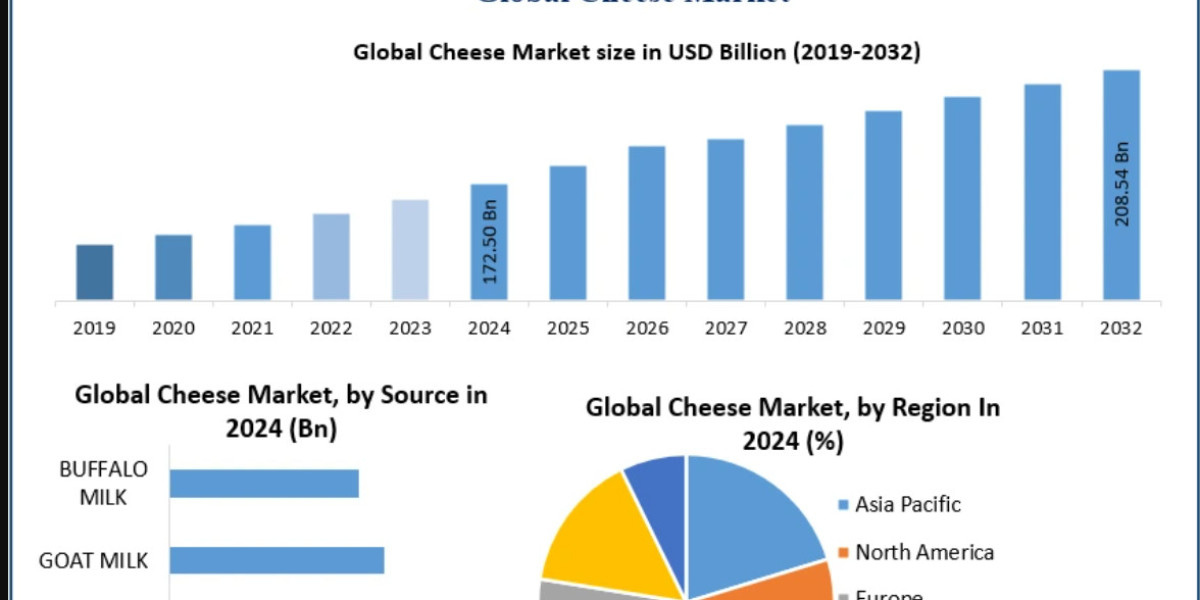 Cheese Market Global Size, Leading Players, Analysis, Sales Revenue and Forecast 2032