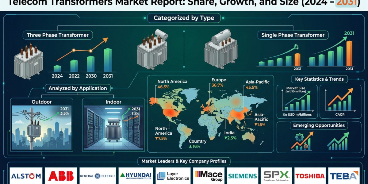 Global Telecom Transformers Industry Outlook with Key Growth Catalysts by 2031