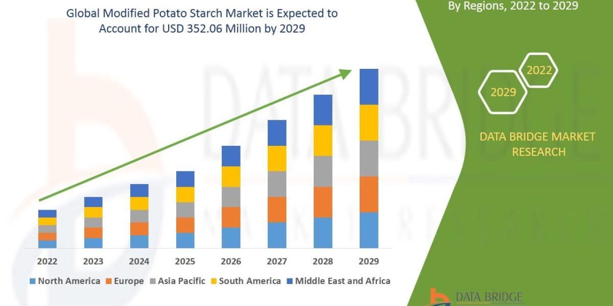 Modified Potato Starch Market Research Study with Market Share and Forecast Analysis