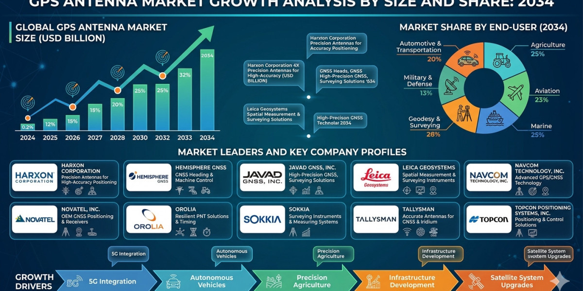 Advanced Navigation Technologies Supporting GPS Antenna Market Development