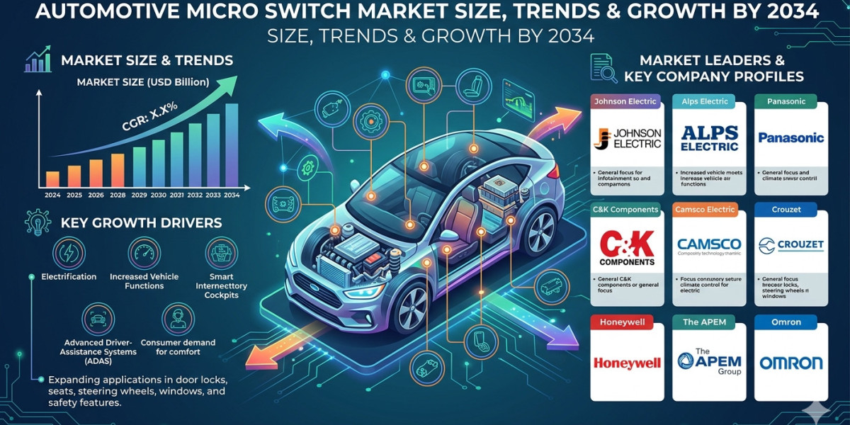 Automotive Micro Switch Market Driven by EV and ADAS Adoption Through 2034
