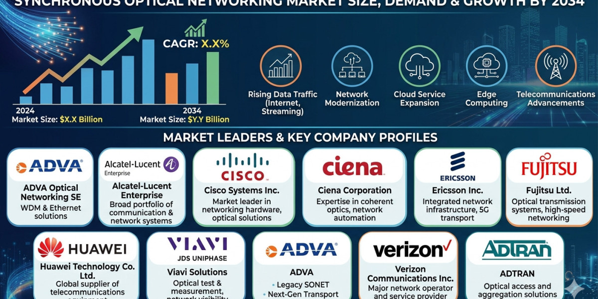 Synchronous Optical Networking Industry Report 2026–2034: Key Drivers and Insights