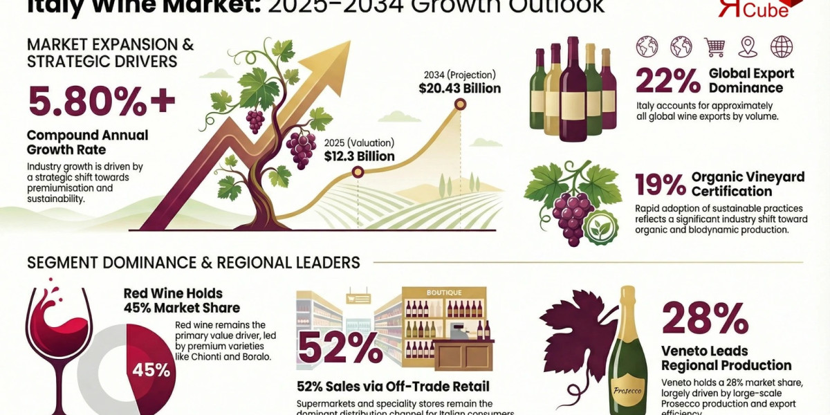 Italy Wine Industry Growth Outlook Highlights 5.80% CAGR Through 2034