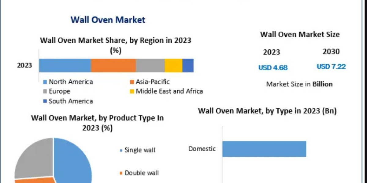 Wall Oven Market Trends, Segmentation, Regional Outlook, Future Plans and Forecast to 2032