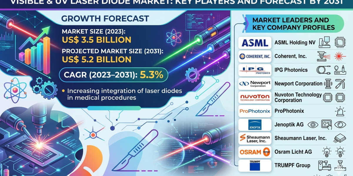Strategic Overview of the Visible and UV Laser Diode Market by 2031