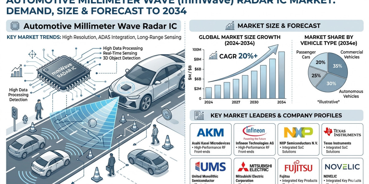 Automotive Millimeter Wave Radar IC Market Demand Rising with EV and Smart Vehicle Adoption