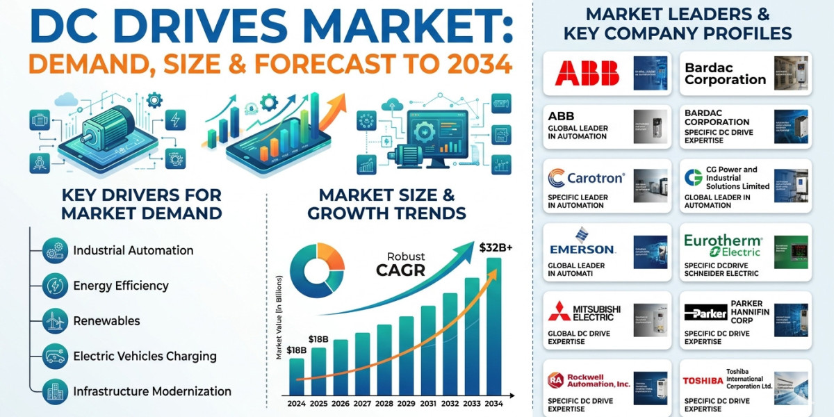 DC Drives Market Analysis: Emerging Technologies and Industry Opportunities