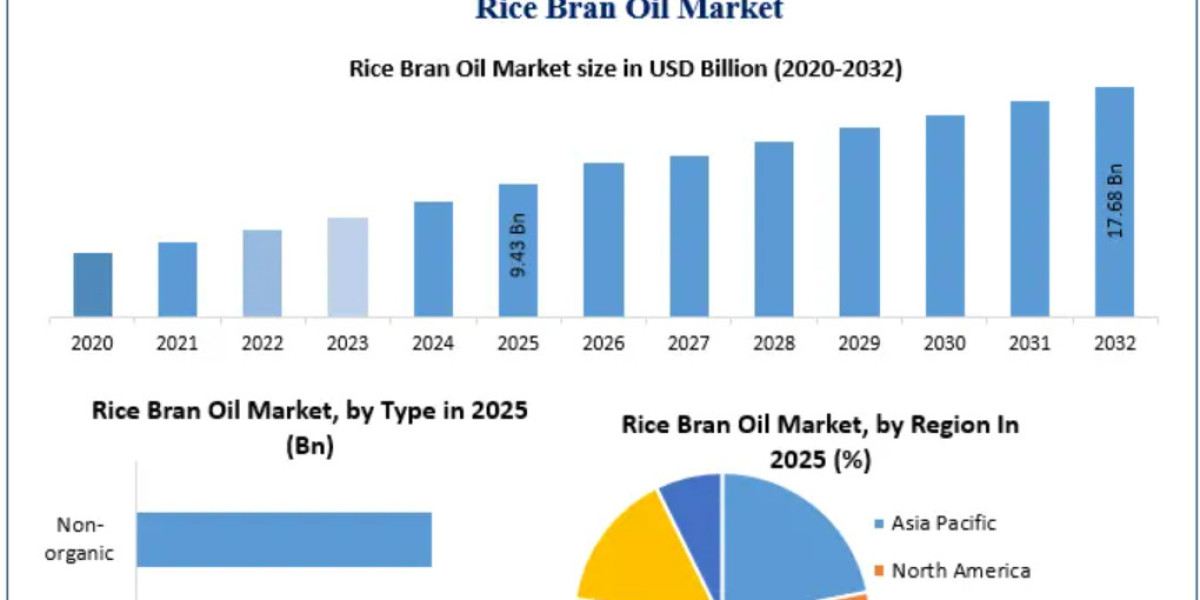 Rice Bran Oil Market Global Size, Industry Trends, Revenue, Future Scope and Outlook 2032