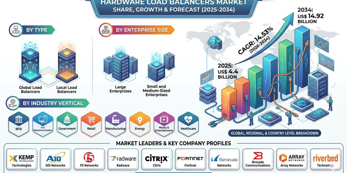 AI-Powered Traffic Management Driving Hardware Load Balancers Market Through 2034
