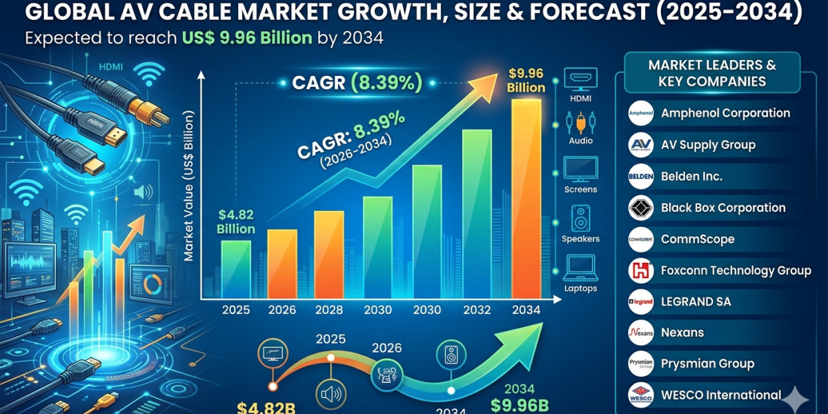 Future of the AV Cable Market: Key Drivers Accelerating Industry Expansion
