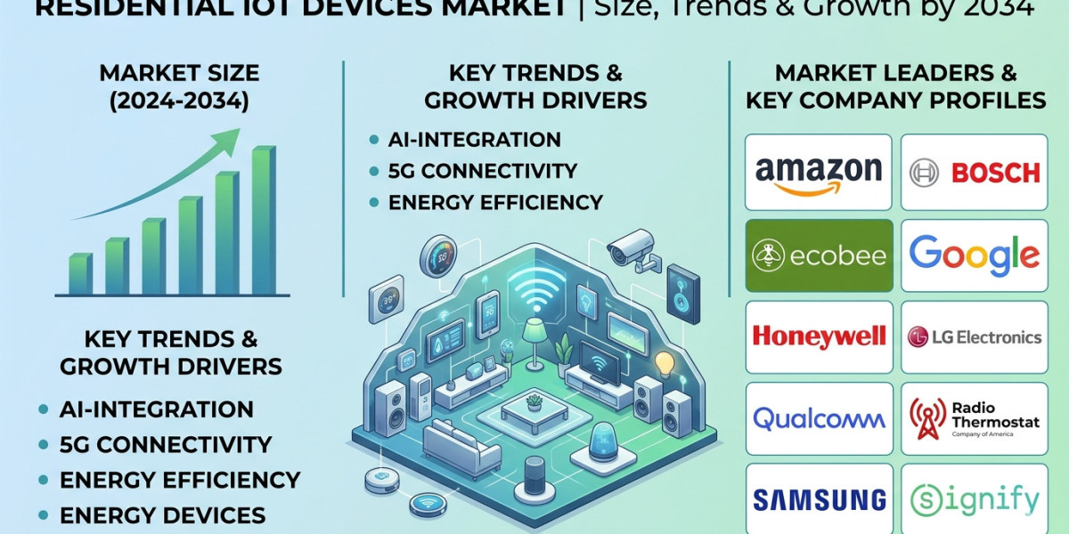 Smart Home Innovation Accelerating Residential IoT Devices Industry Growth