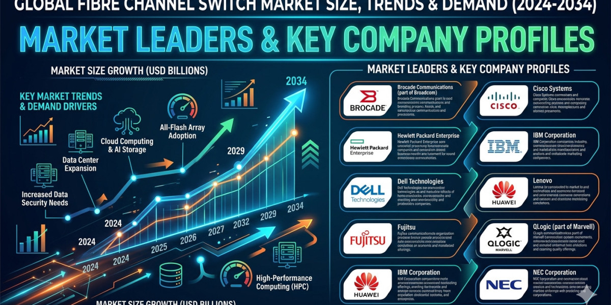 High-Speed Storage Networking to Boost Fiber Channel Switch Industry Growth