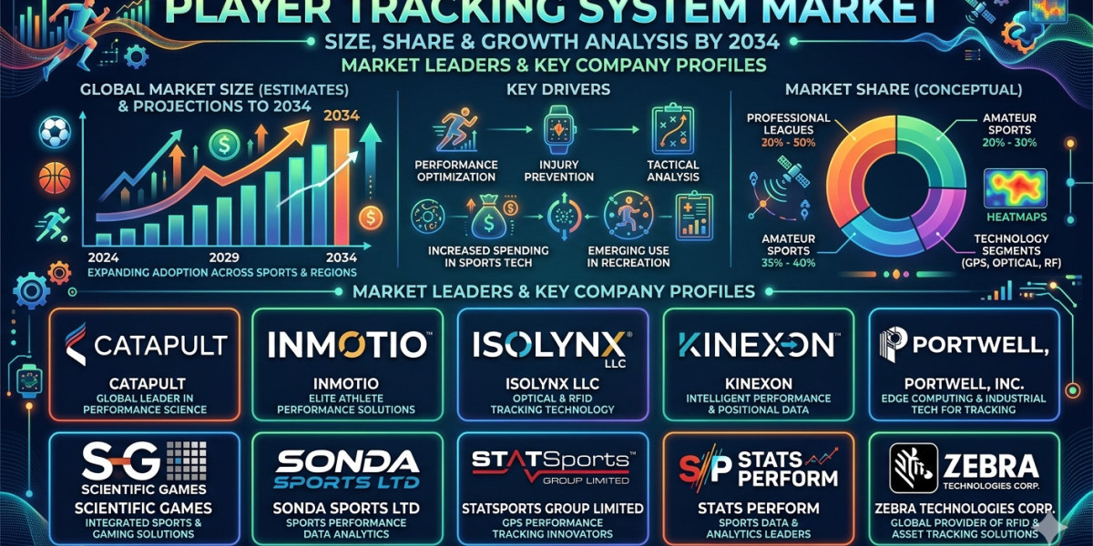 AI-Powered Player Tracking System Industry Outlook Through 2034