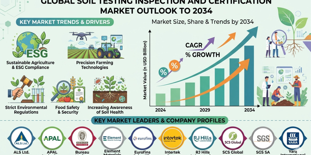 Soil Quality Monitoring and Certification Demand Rising Across Agricultural and Industrial Sectors