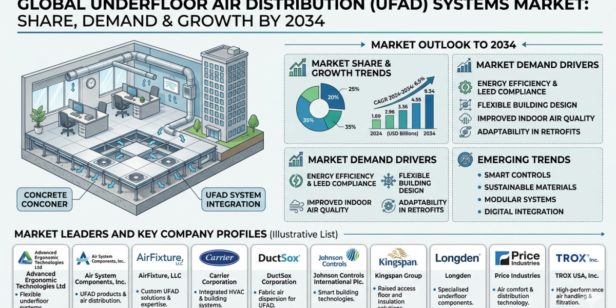 Future of Sustainable Ventilation Solutions in the Underfloor Air Distribution Systems Industry