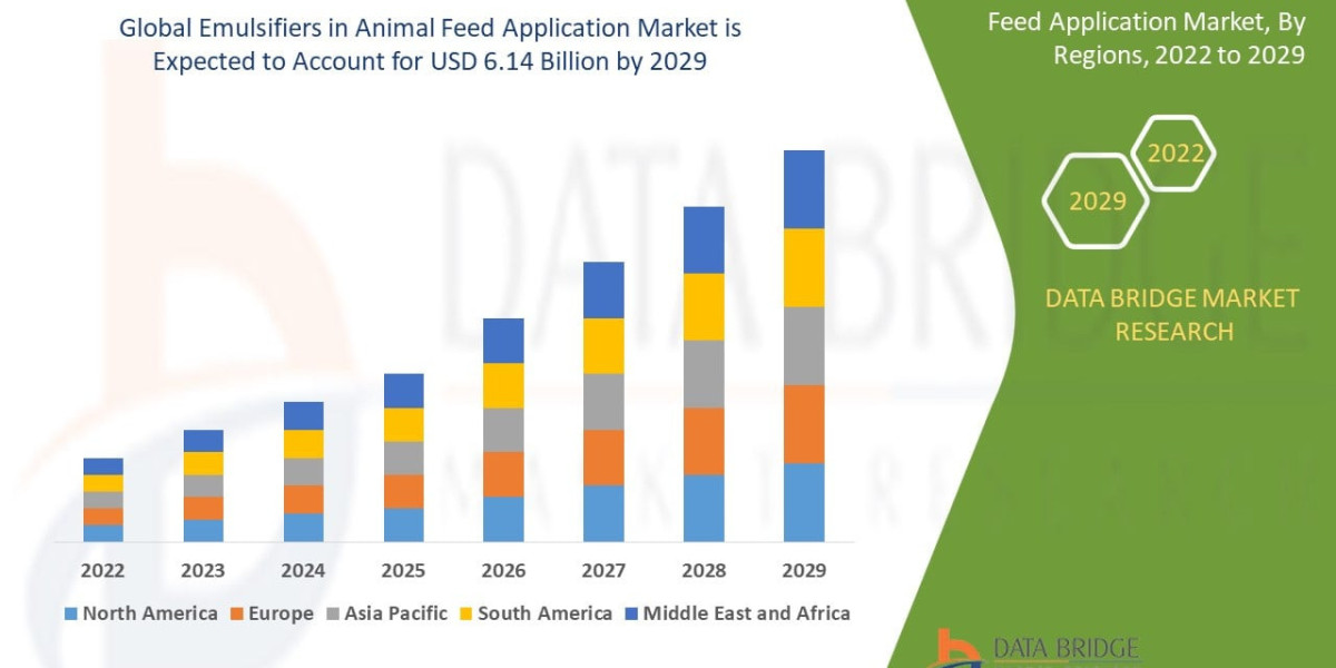 Emulsifiers in Animal Feed Application Market Is Growing with the Expansion of Livestock Nutrition Needs