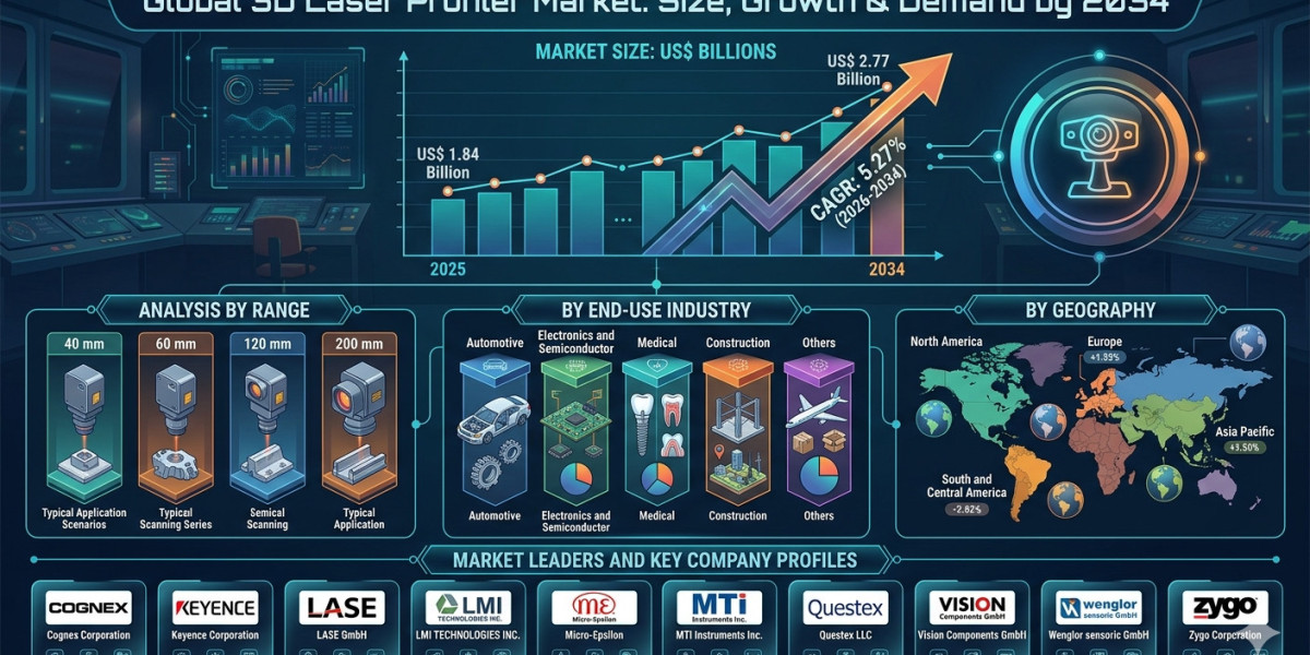Emerging Technologies Boosting the 3D Laser Profiler Market Growth