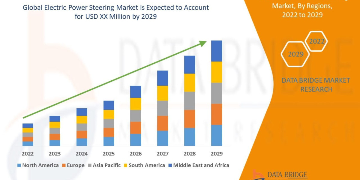 Electric Power Steering Market Is Growing as Automakers Shift Toward Fuel Efficiency and EV Integration