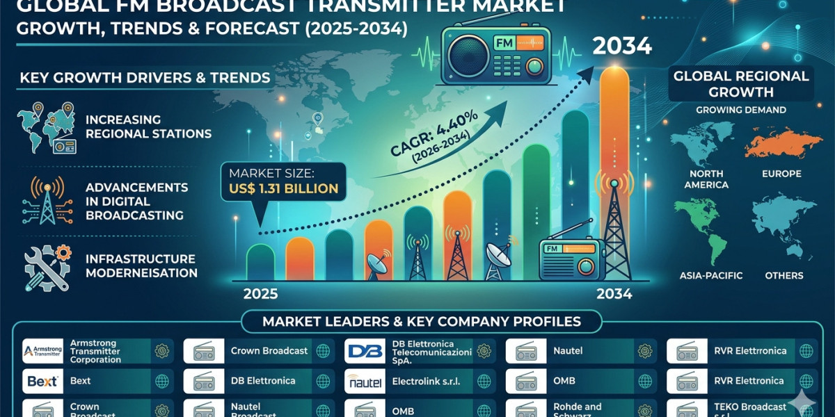 Energy-Efficient FM Broadcast Transmitters Driving Industry Growth Worldwide