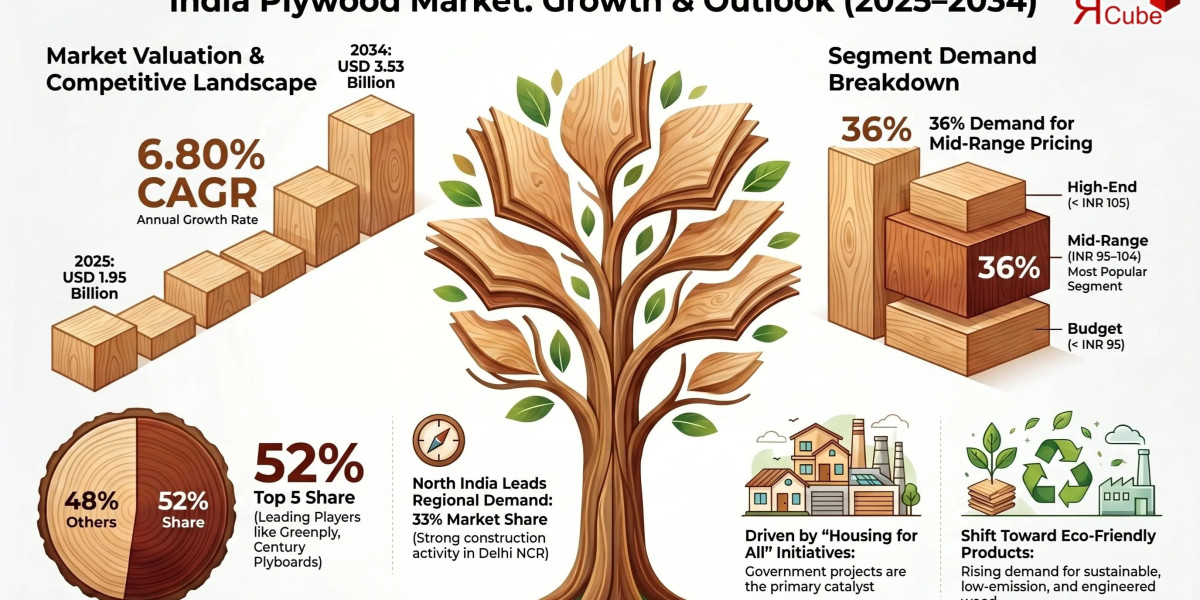 India Plywood Industry Forecast Points to 6.80% CAGR Through 2034