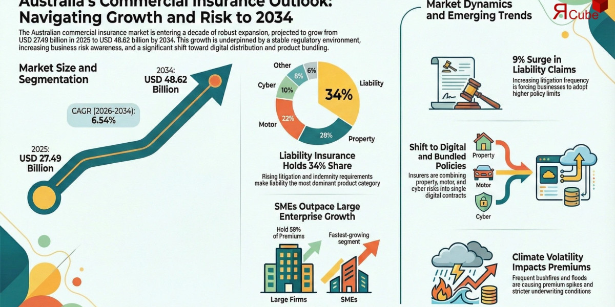 Australia Commercial Insurance Market Research, 2026-2034