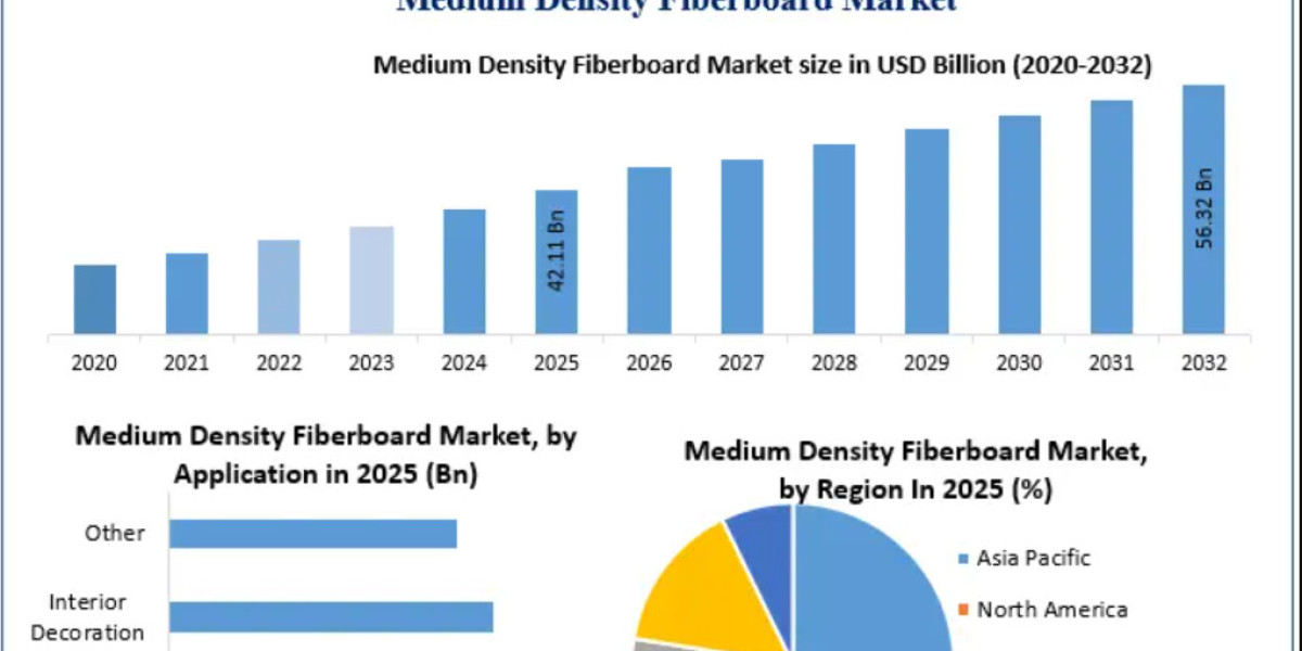Medium Density Fiberboard Market Trends, Growth Factors, Size, Segmentation and Forecast to 2032